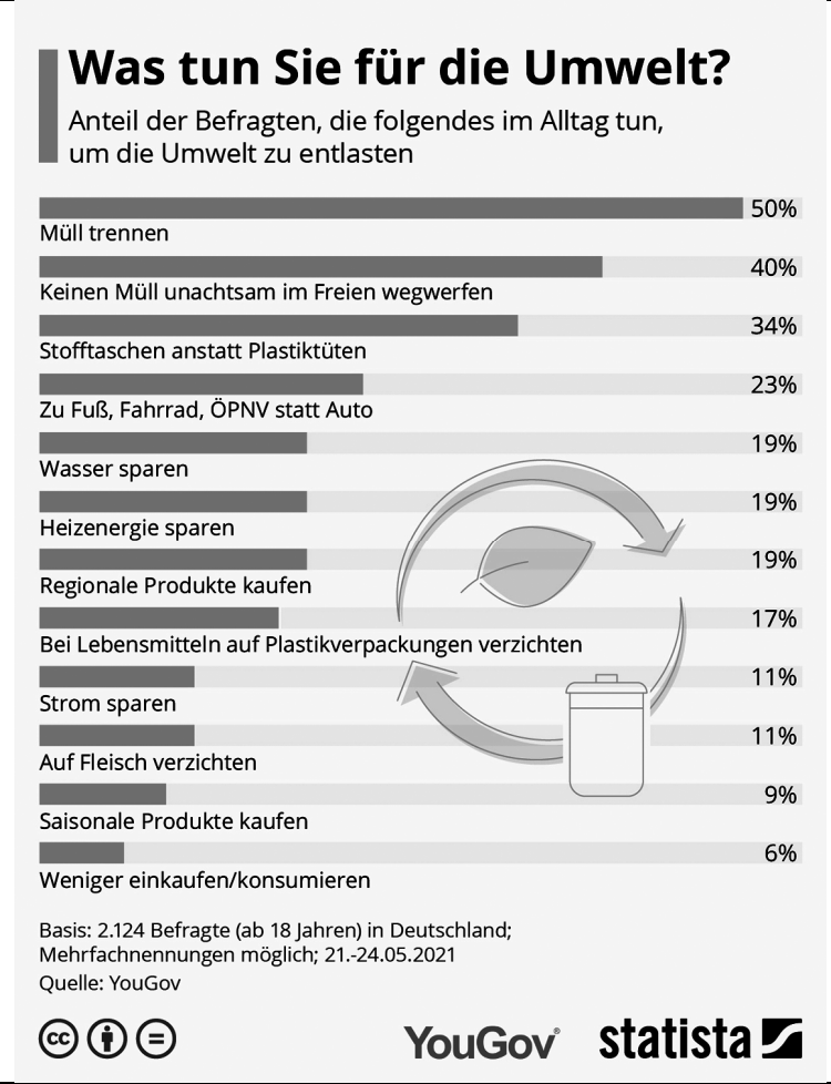 Balkendiagramm zu Umweltmaßnahmen im Alltag mit Prozentangaben.